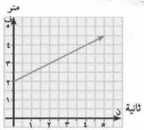 التمثيل البياني